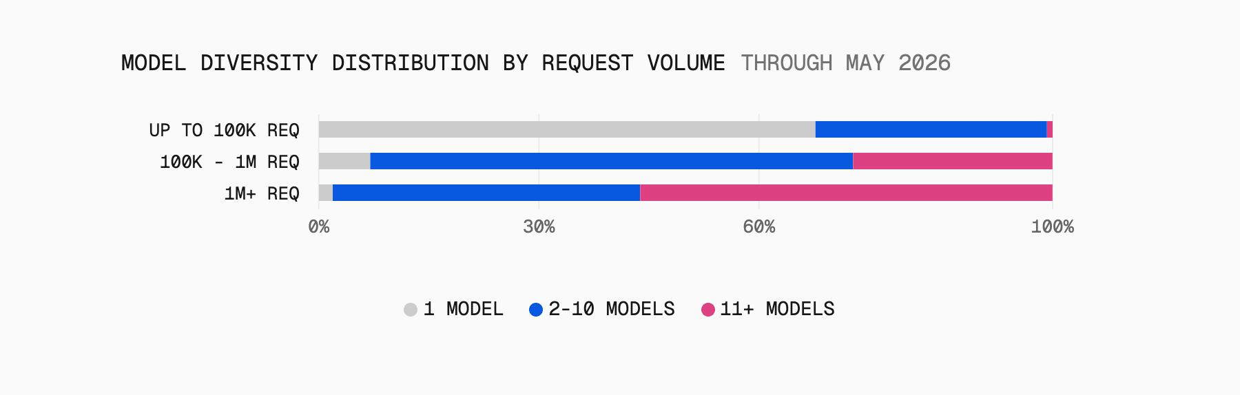 Model diversity rises with scale. At 1M+ requests, teams route across 11 distinct models or more.