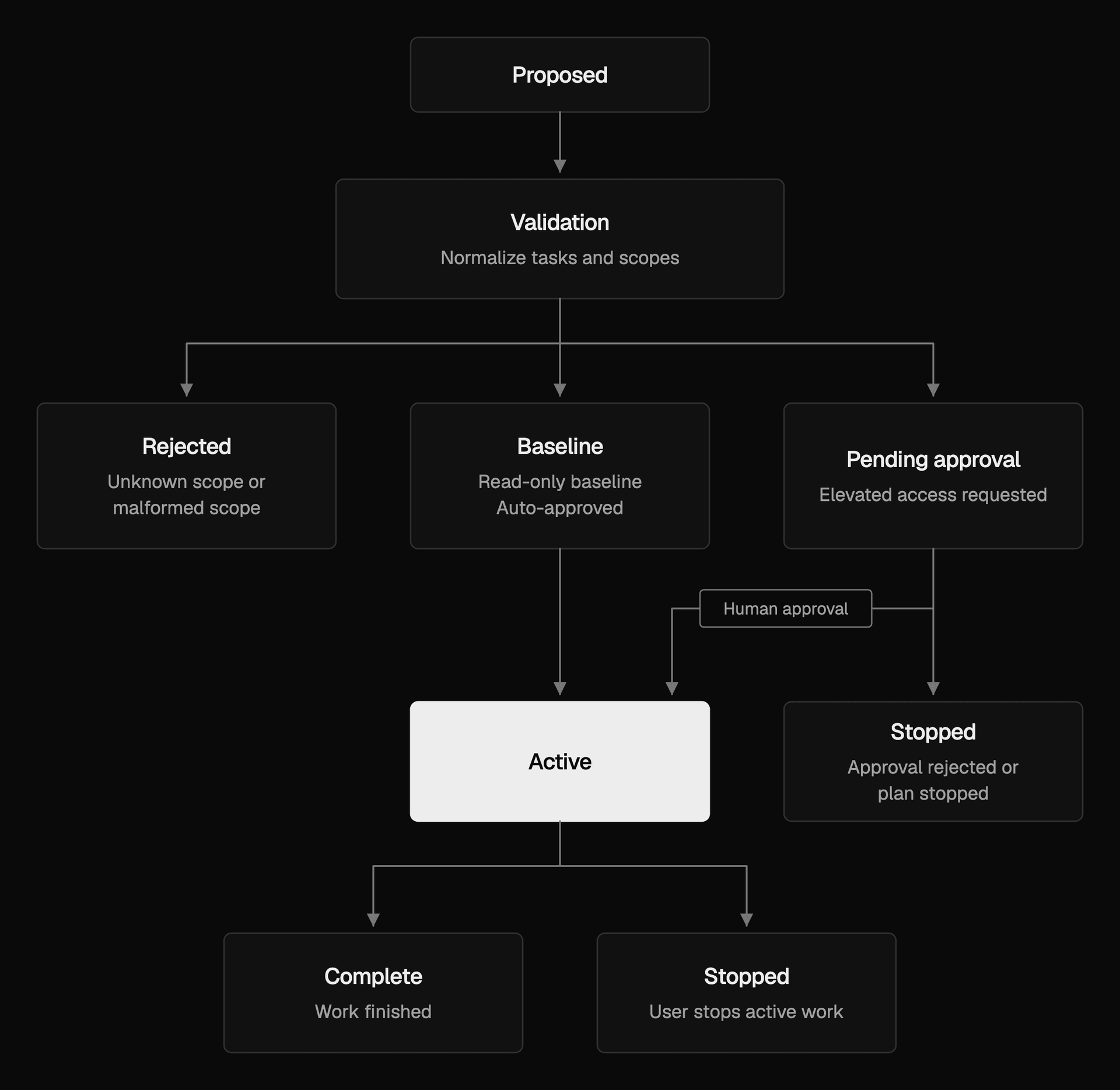 What happens when a plan is approved, rejected, or stopped.