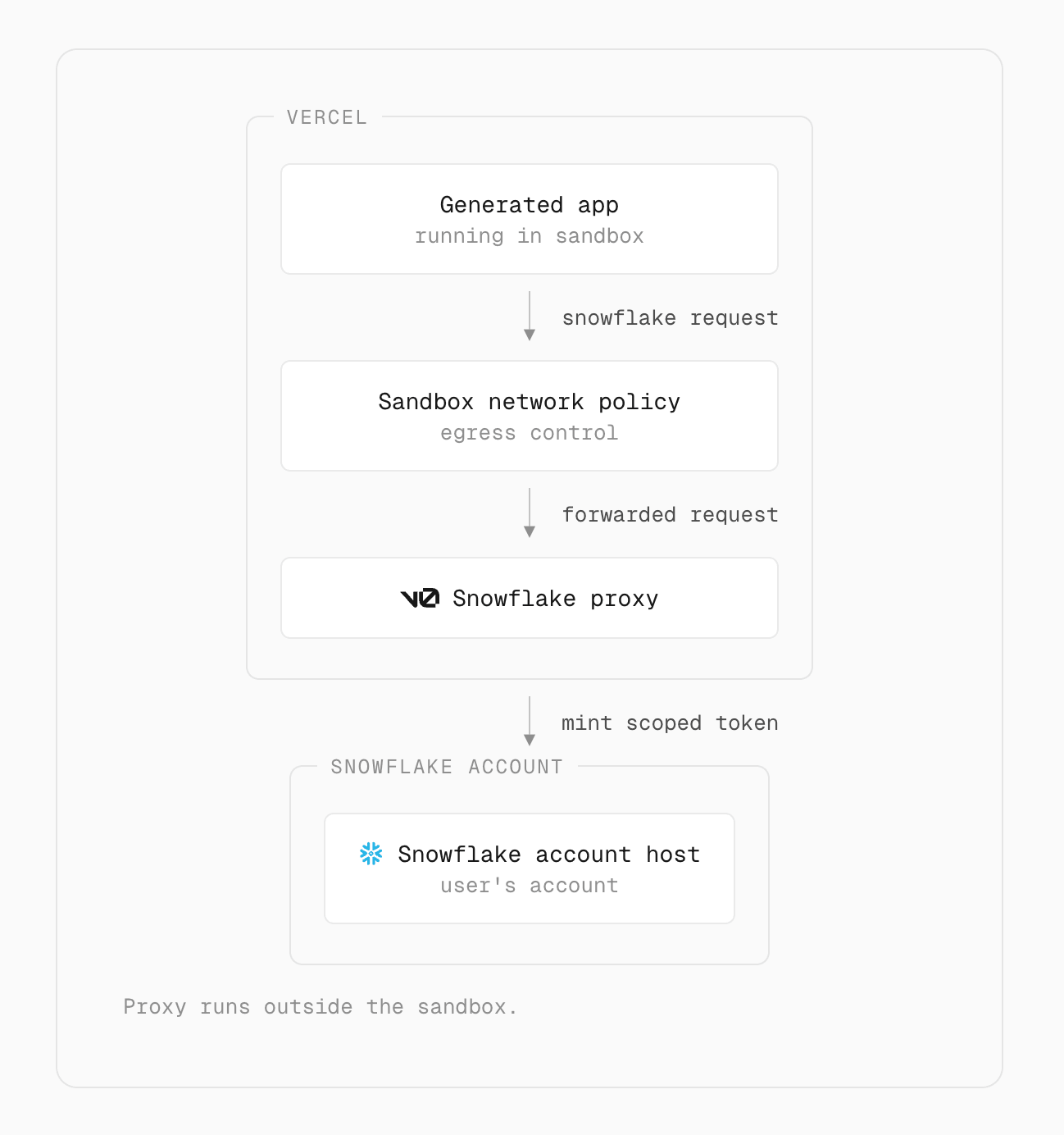 Diagram of the request path: generated app in sandbox, through the sandbox network policy, to the v0 Snowflake proxy, which verifies the sandbox, resolves the chat, mints a user-scoped token, and forwards to the Snowflake account host.