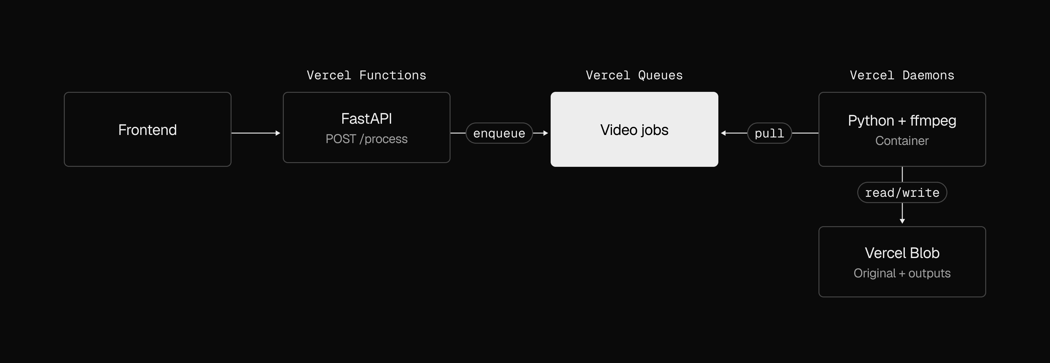 Video processing architecture